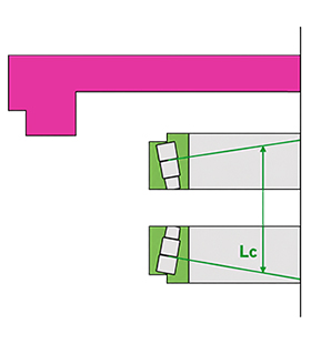 Das Biegemoment Lc ist kleiner als Lb, daher geringere Belastbarkeit.