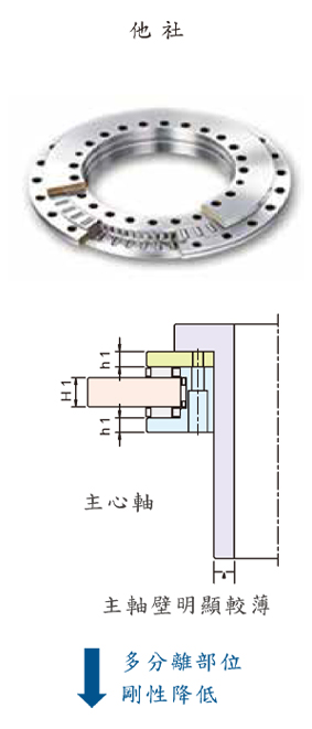 3 pieces YRT bearing