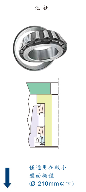Economic taper roller bearing Economic taper roller bearing