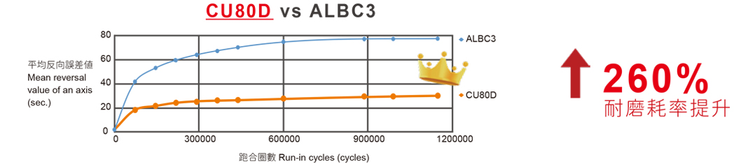 260% resistance for abrasion compared to conventional worm wheel materials by other brands. 260% resistance for abrasion compared to conventional worm wheel materials by other brands.